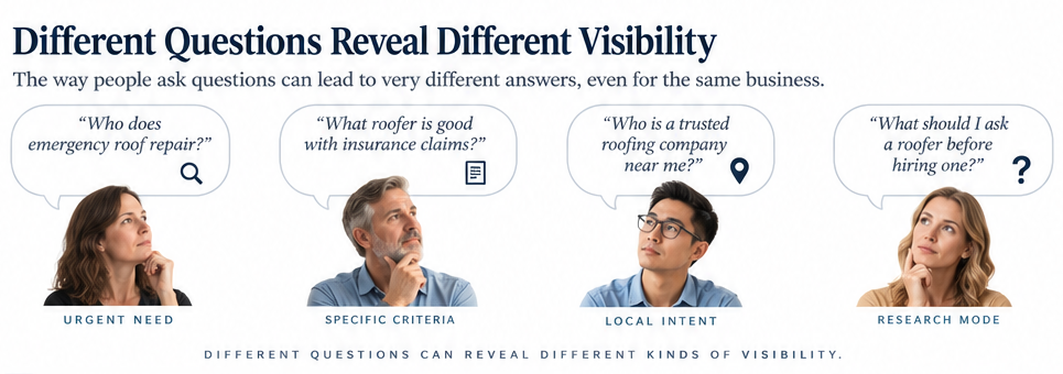 Four prompt cards showing different questions and the visibility they reveal: Who does emergency roof repair? — urgent need. What roofer is good with insurance claims? — specific criteria. Who is a trusted roofing company near me? — local intent. What should I ask a roofer before hiring one? — research mode.